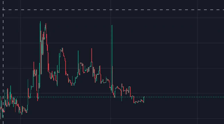 Memecoin candlestick chart