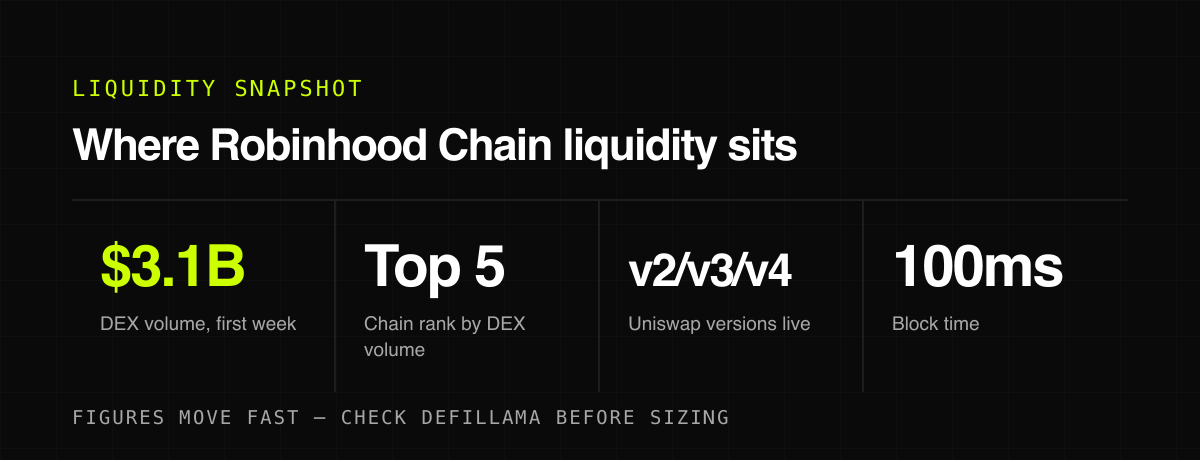 Where Robinhood Chain liquidity sits — liquidity snapshot