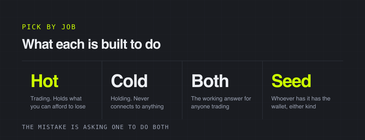 What each is built to do – pick by job