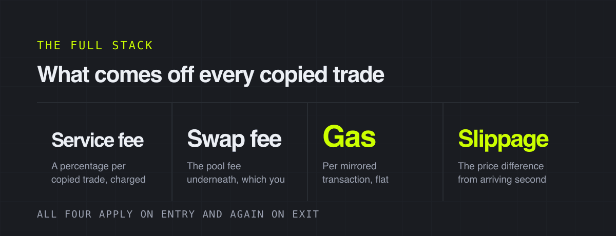 What comes off every copied trade – the full stack