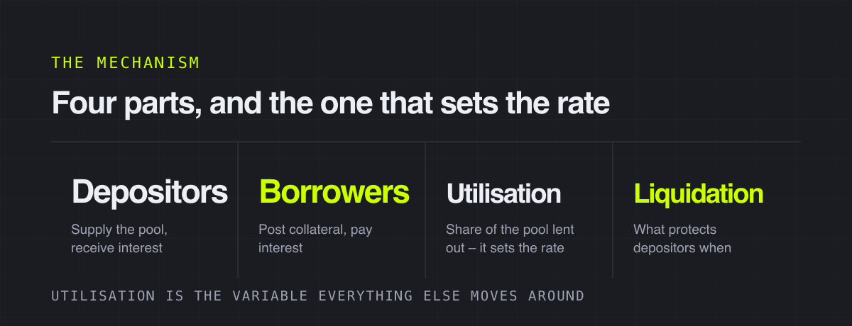 Four parts, and the one that sets the rate – the mechanism
