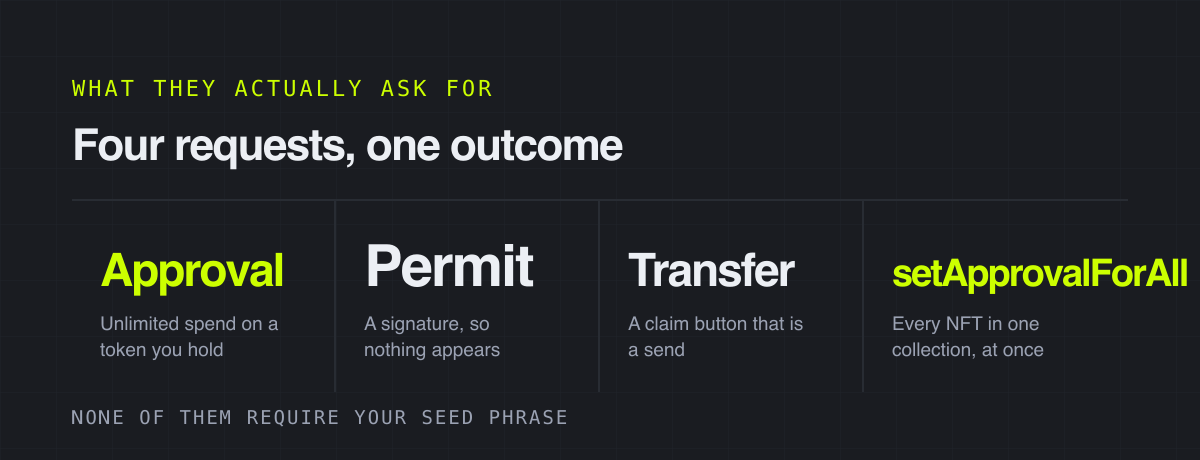 Four requests, one outcome – what they actually ask for