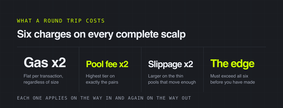 Six charges on every complete scalp – what a round trip costs