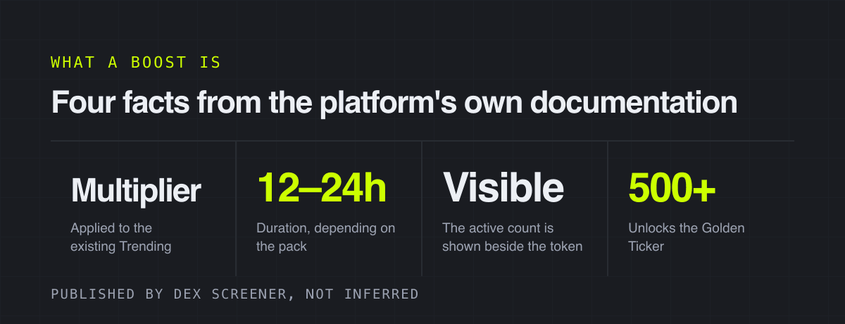 Four facts from the platform's own documentation – what a boost is