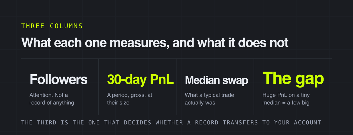 What each one measures, and what it does not – three columns