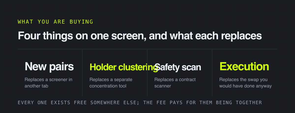 Four things on one screen, and what each replaces – what you are buying