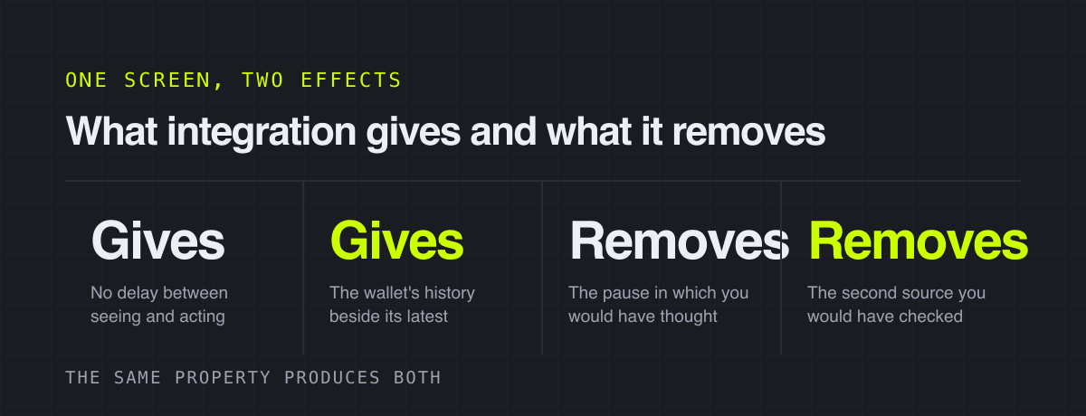 What integration gives and what it removes – one screen, two effects