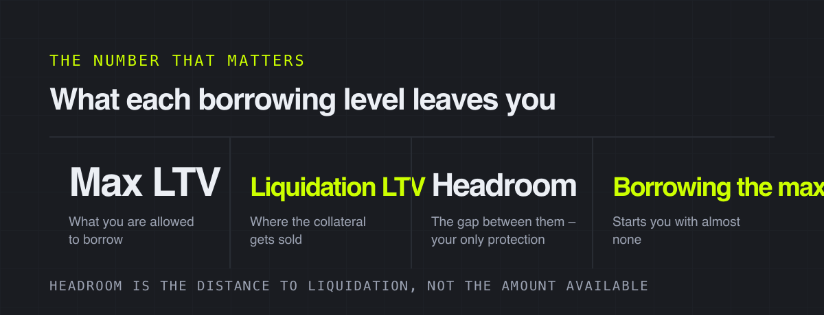 What each borrowing level leaves you – the number that matters