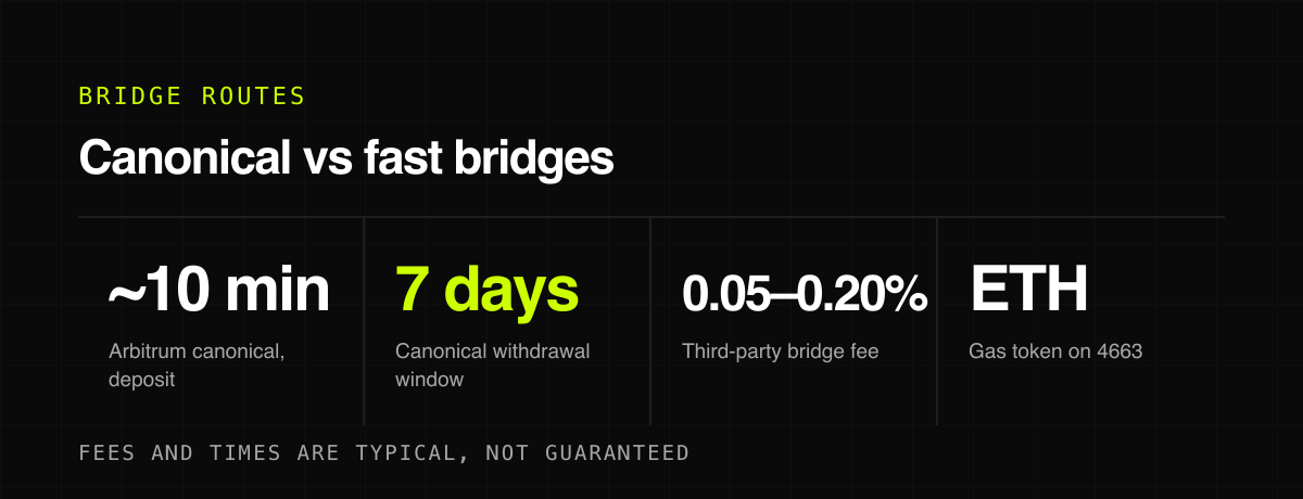 Canonical vs fast bridges — bridge routes