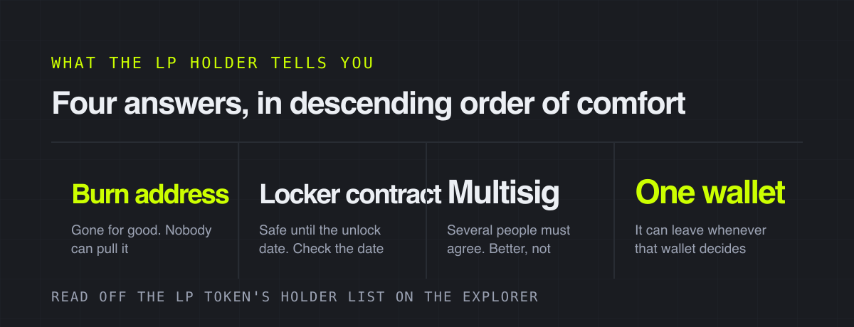 Four answers, in descending order of comfort – what the lp holder tells you