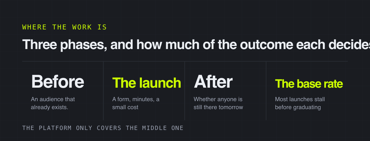 Three phases, and how much of the outcome each decides – where the work is