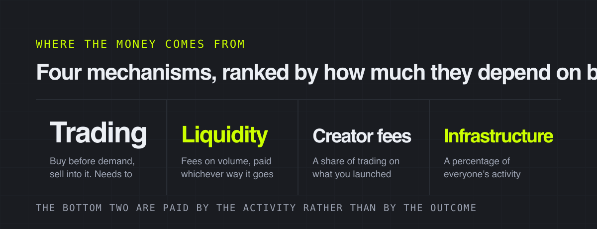 Four mechanisms, ranked by how much they depend on being right – where the money comes from