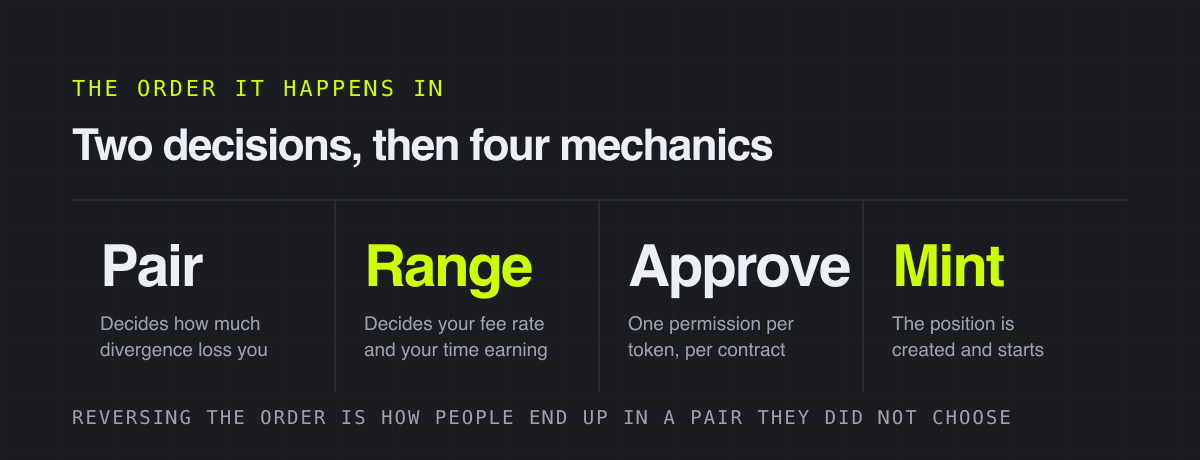 Two decisions, then four mechanics – the order it happens in