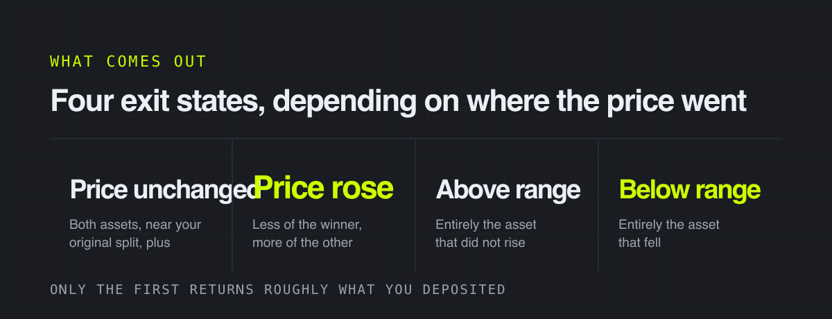 Four exit states, depending on where the price went – what comes out