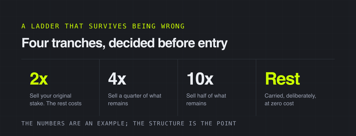 Four tranches, decided before entry – a ladder that survives being wrong