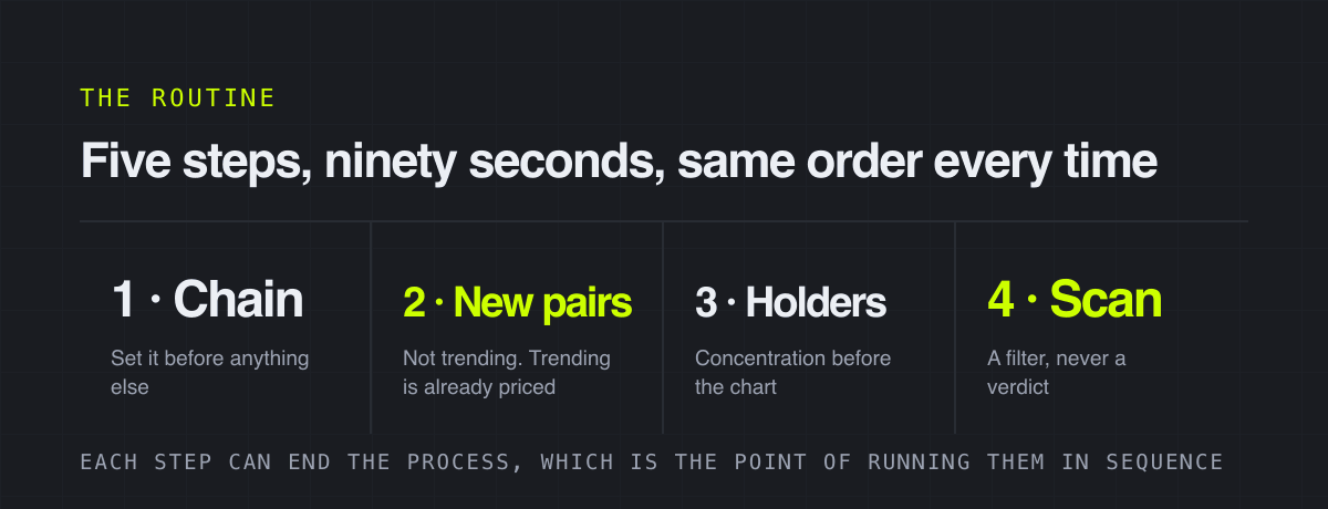 Five steps, ninety seconds, same order every time – the routine