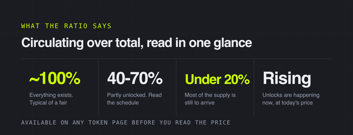 Circulating over total, read in one glance – what the ratio says