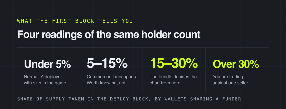 Four readings of the same holder count – what the first block tells you