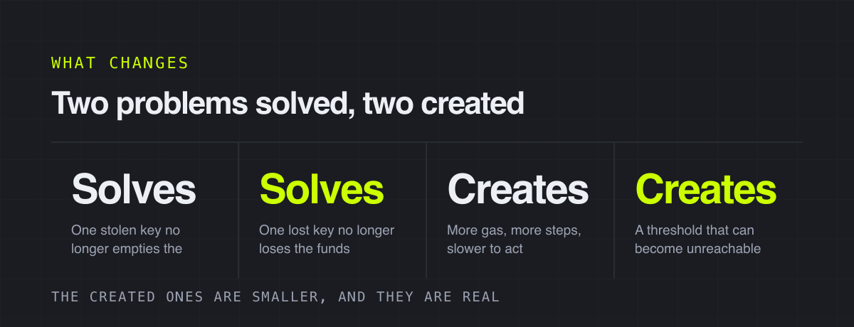 Two problems solved, two created – what changes