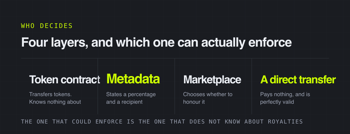 Four layers, and which one can actually enforce – who decides