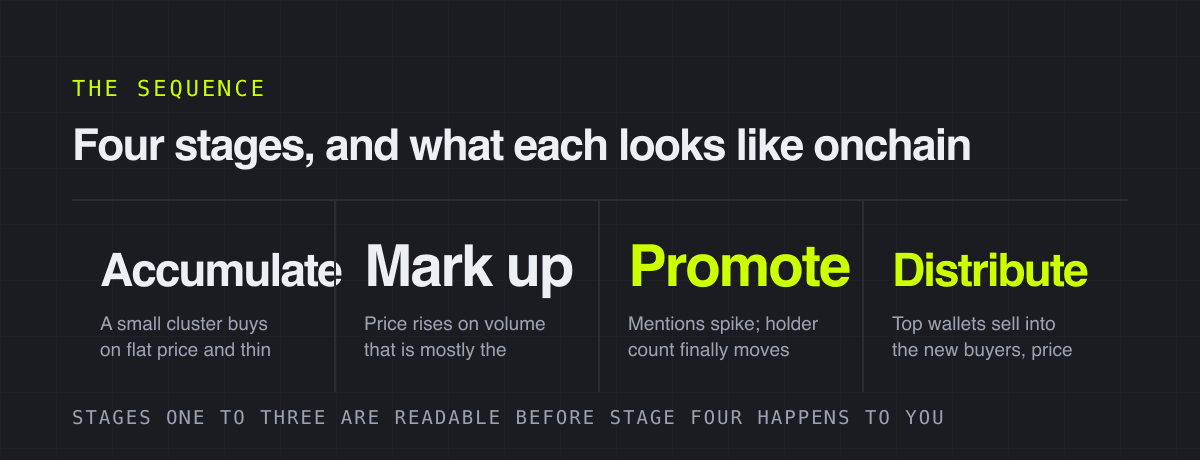 Four stages, and what each looks like onchain – the sequence