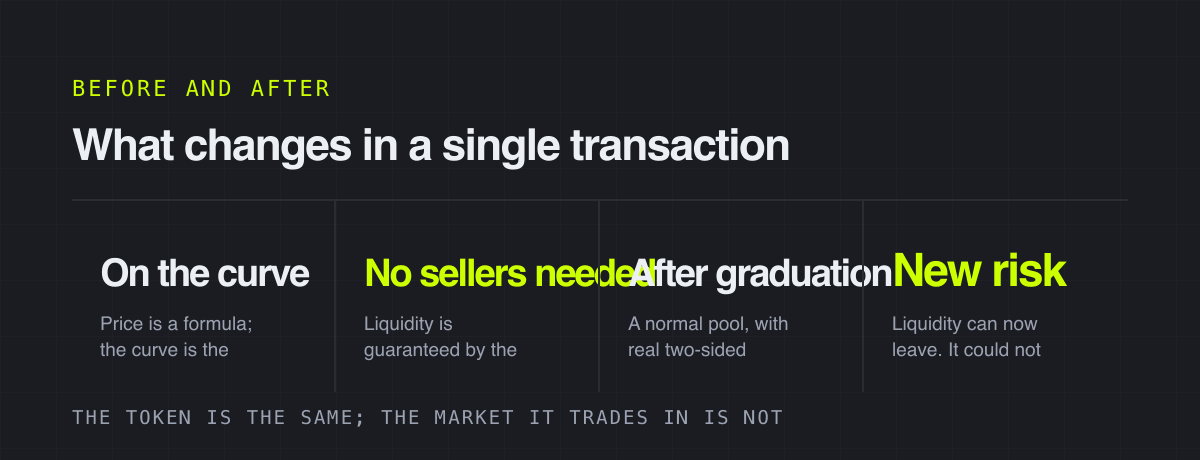 What changes in a single transaction – before and after
