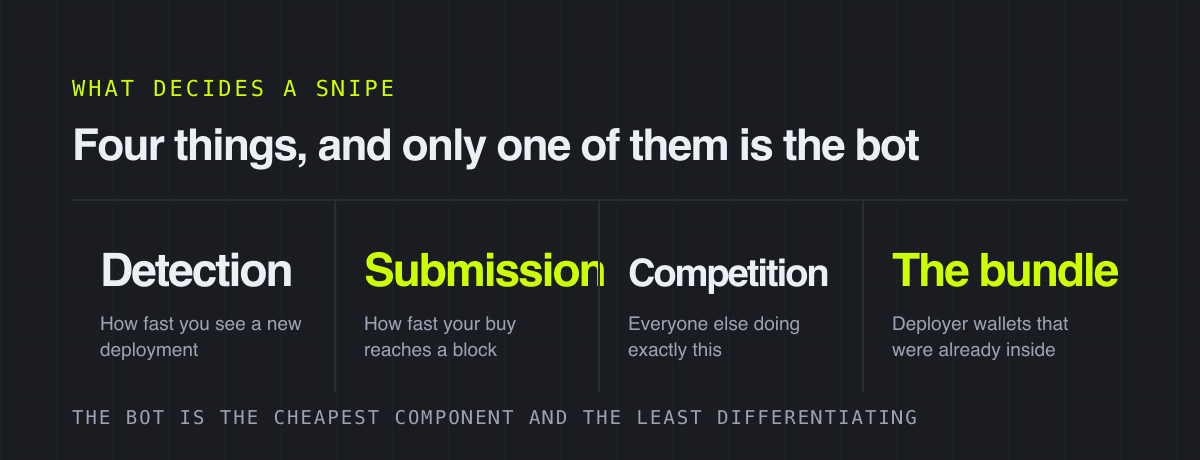 Four things, and only one of them is the bot – what decides a snipe