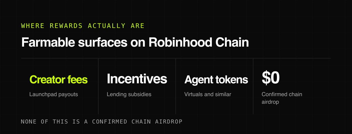 Farmable surfaces on Robinhood Chain — where rewards actually are