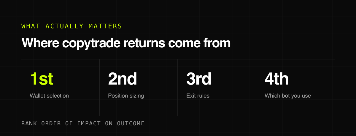 Where copytrade returns come from — what actually matters