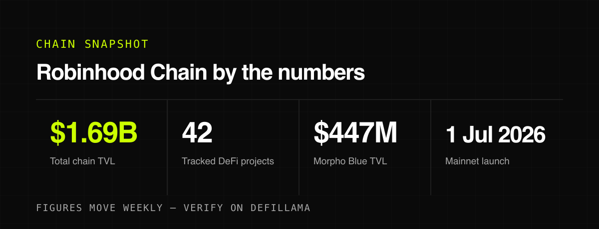 Robinhood Chain by the numbers — chain snapshot