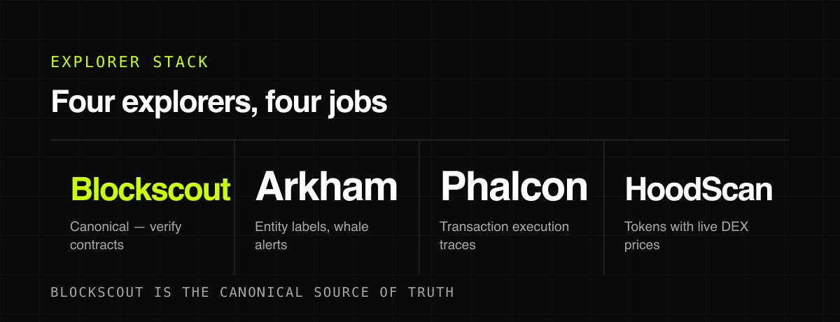 Four explorers, four jobs — explorer stack