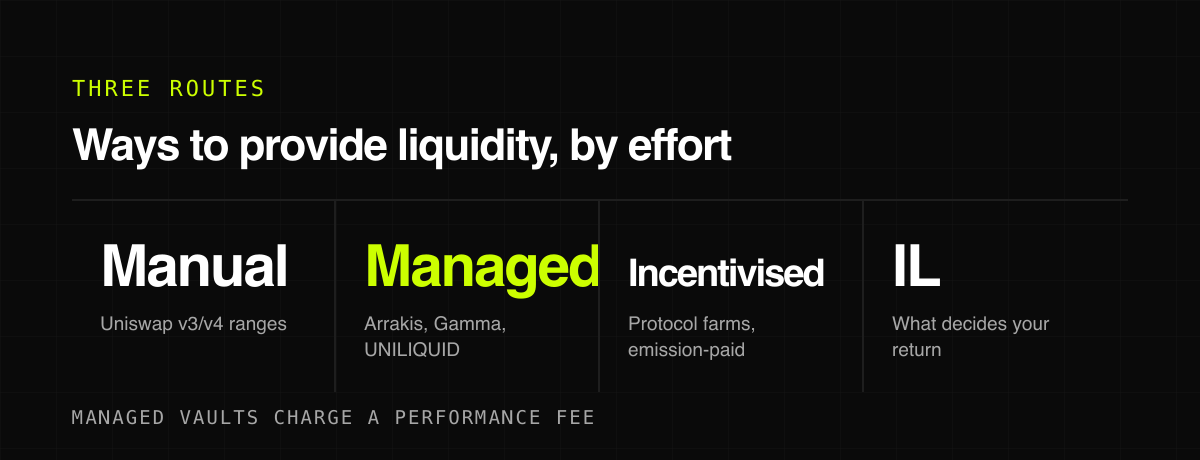 Ways to provide liquidity, by effort — three routes