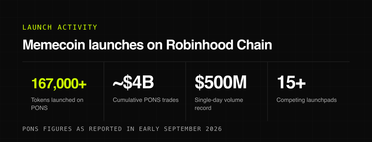 Memecoin launches on Robinhood Chain — launch activity