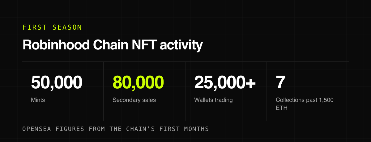 Robinhood Chain NFT activity — first season