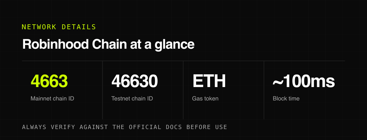 Robinhood Chain at a glance — network details
