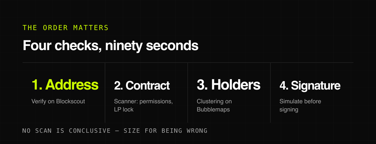 Four checks, ninety seconds — the order matters
