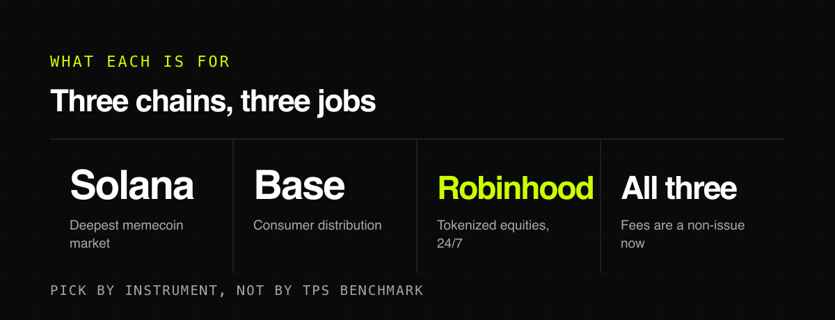 Three chains, three jobs — what each is for