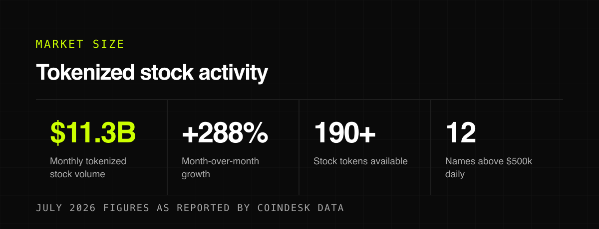 Tokenized stock activity — market size