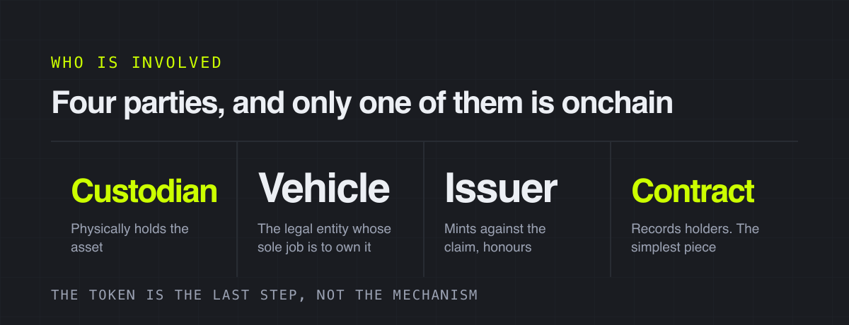 Four parties, and only one of them is onchain – who is involved