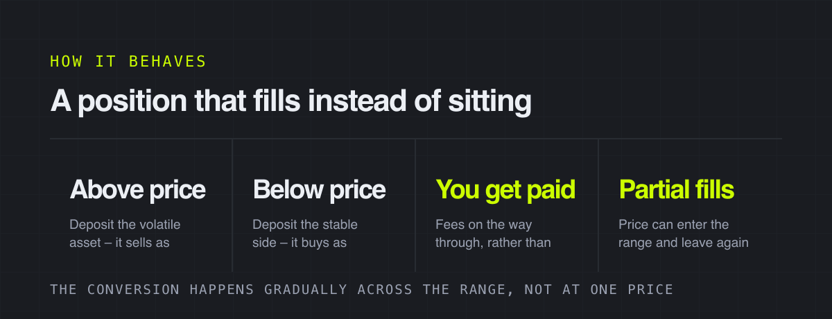 A position that fills instead of sitting – how it behaves
