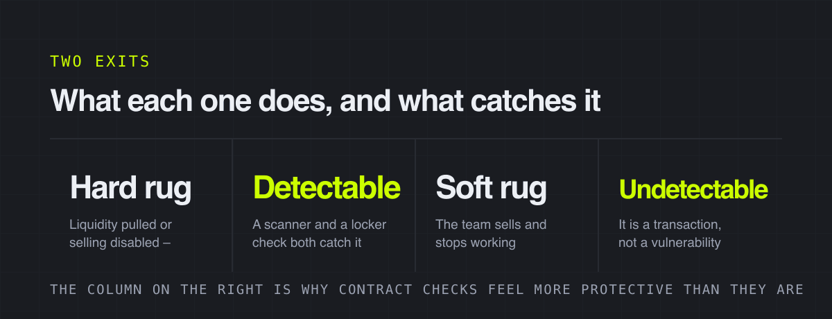 What each one does, and what catches it – two exits