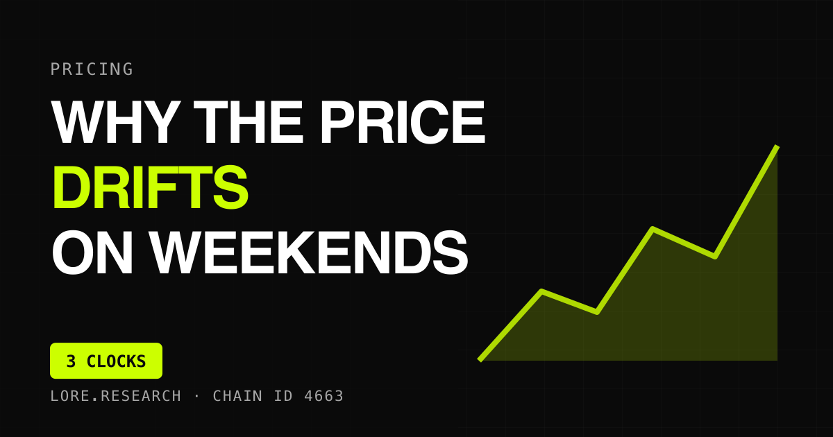 Why a Stock Token's Price Drifts When the Market Is Shut