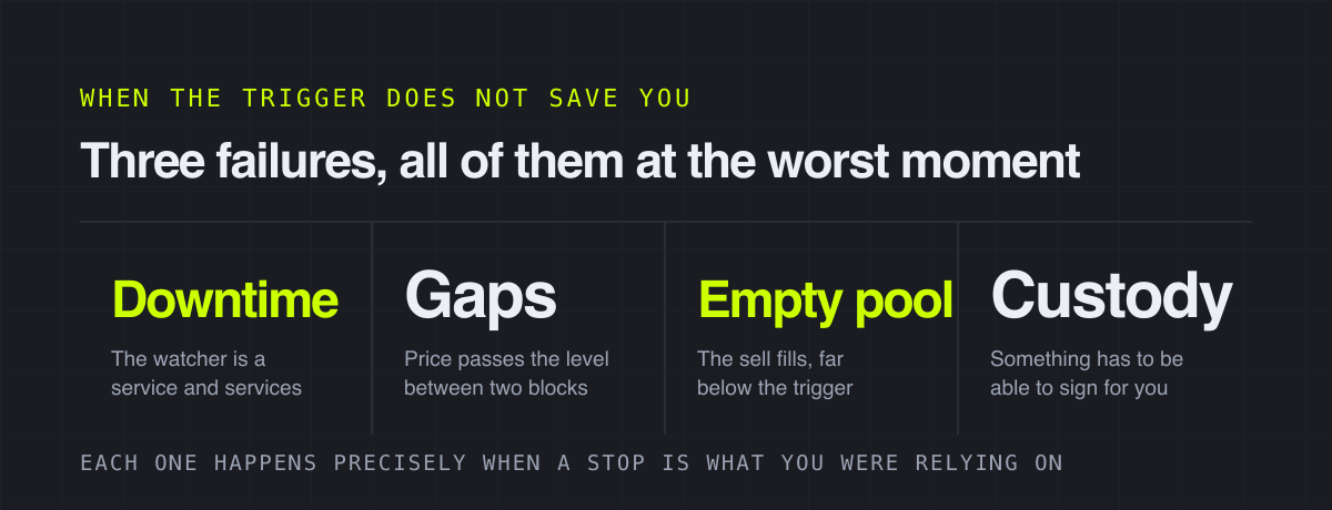 Three failures, all of them at the worst moment – when the trigger does not save you