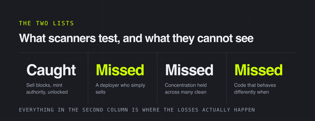 What scanners test, and what they cannot see – the two lists