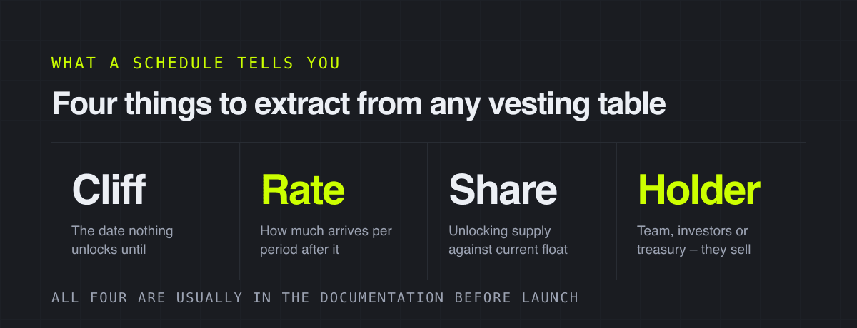 Four things to extract from any vesting table – what a schedule tells you