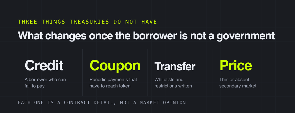 What changes once the borrower is not a government – three things treasuries do not have
