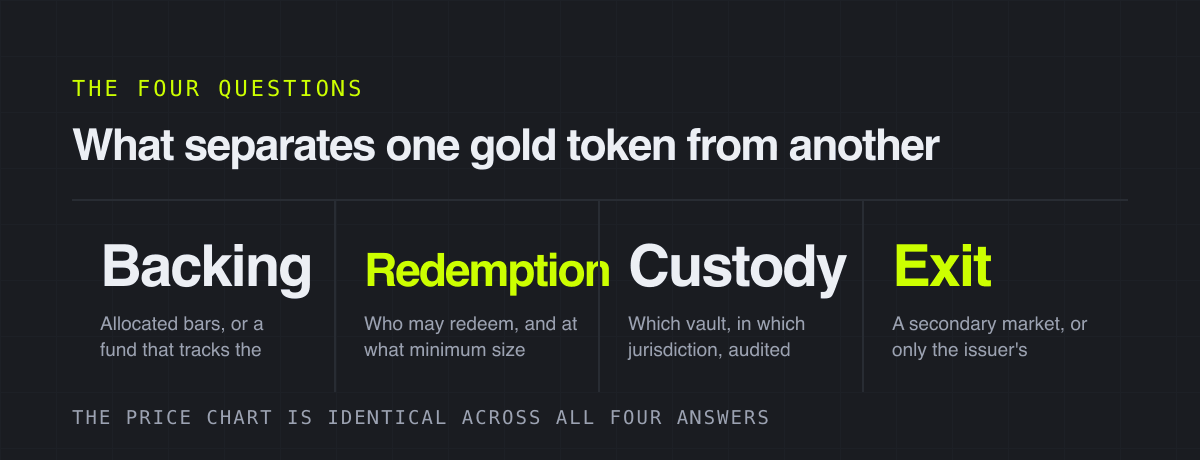 What separates one gold token from another – the four questions