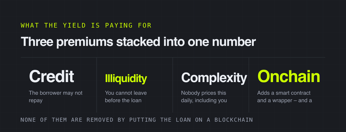Three premiums stacked into one number – what the yield is paying for