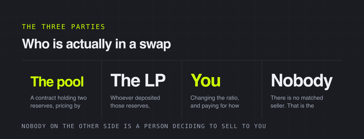 Who is actually in a swap – the three parties