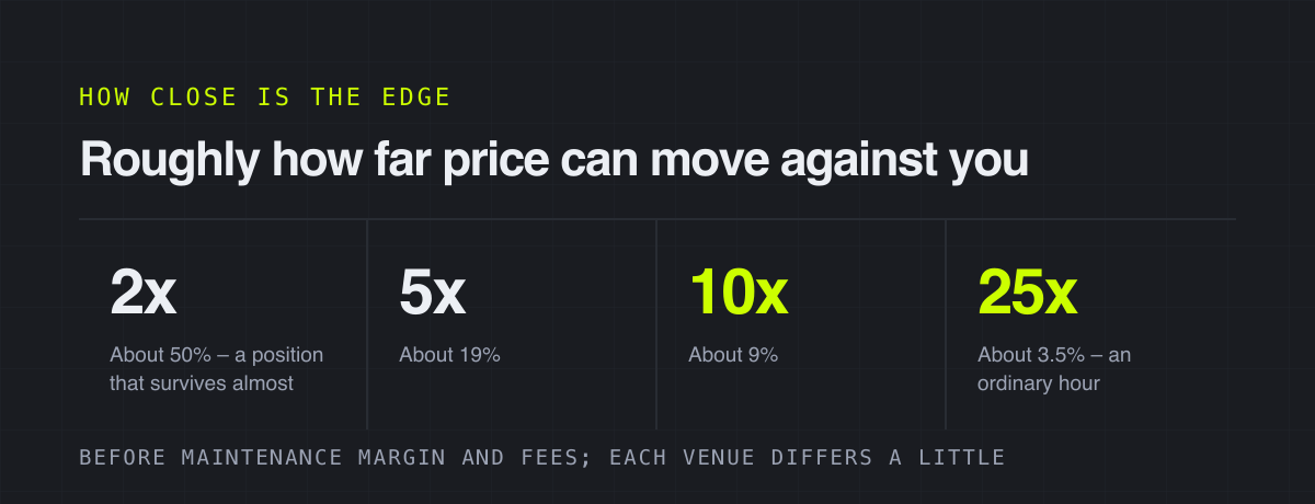 Roughly how far price can move against you – how close is the edge